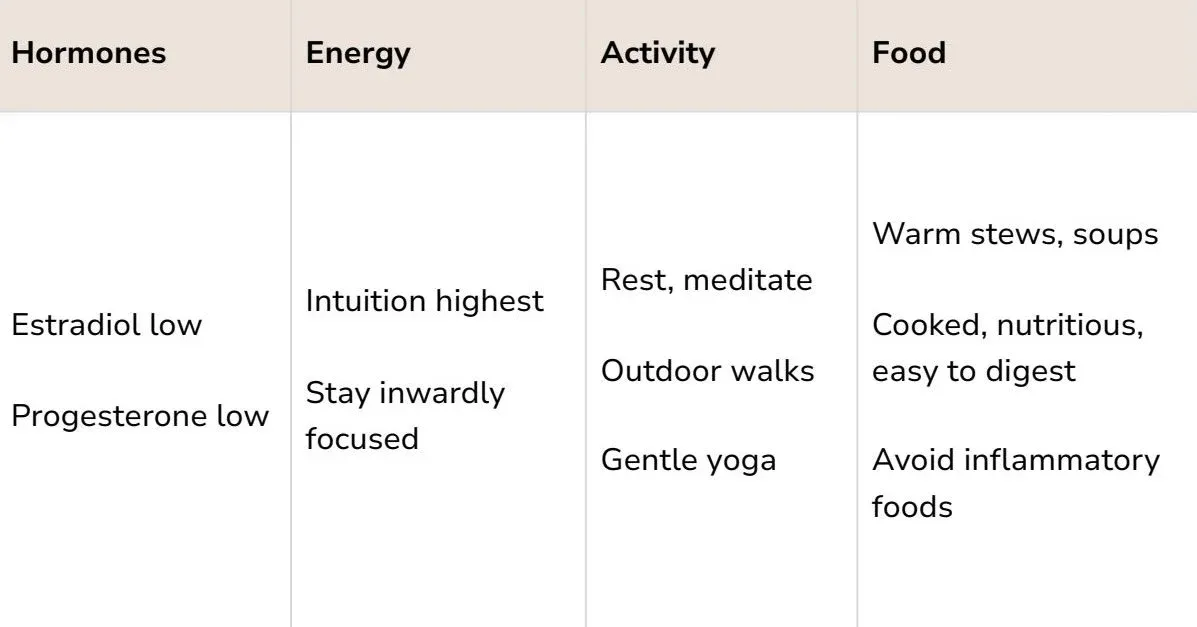 Cycle syncing guidance for menstruation: energy, activity, nourishment and focus