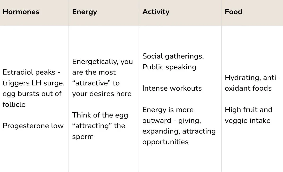 Cycle syncing guidance for ovulation: energy, activity, nourishment and focus